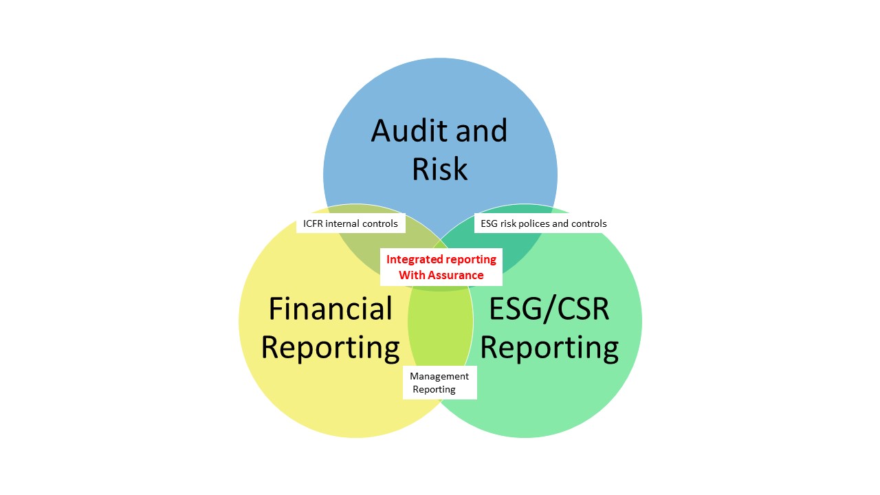 Let’s look at environmental, social and governance (ESG)