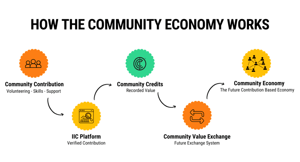 Diagram showing how community contribution becomes Community Credits through the IIC platform and forms the Community Economy